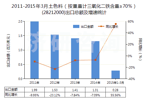 2011-2015年3月土色料（按重量計三氧化二鐵含量≥70％）(28212000)出口總額及增速統(tǒng)計